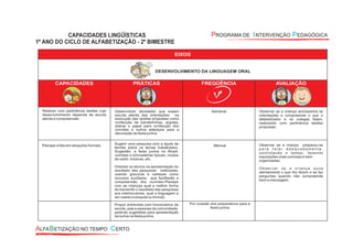 EIXOS
DESENVOLVIMENTO DA LINGUAGEM ORAL
CAPACIDADES PRÁTICAS FREQÜÊNCIA AVALIAÇÃO
Realizar com pertinência tarefas cujo
desenvolvimento dependa de escuta
atenta e compreensão
Desenvolver atividades que exijam
escuta atenta das orientações na
execução das tarefas propostas como
confecção de bandeirinhas, argolas,
dobrar o papel para confecção dos
convites e outros adereços para a
decoração da festa junina.
Semanal Observar se a criança acompanha as
orientações e compreende o que o
alfabetizador e os colegas falam,
realizando com pertinência tarefas
propostas.
Planejar a fala em situações formais. Sugerir uma pesquisa com a ajuda da
família sobre os temas trabalhados.
Sugestão: a festa junina no Brasil,
comidas e brincadeiras típicas, modos
de vestir, músicas, etc.
Orientar os alunos na apresentação do
resultado das pesquisas realizadas,
usando gravuras e cartazes como
recursos auxiliares que facilitarão a
compreensão dos ouvintes.Planejar
com as crianças qual a melhor forma
de transmitir o resultado das pesquisas
aos interlocutores, qual a linguagem a
ser usada (coloquial ou formal).
Propor entrevista com funcionários da
escola, pais e pessoas da comunidade,
pedindo sugestões para apresentação
da turma na festa junina.
Mensal
Por ocasião dos preparativos para a
festa junina
Observar se a criança preparou-se
p a r a f a l a r a d e q u a d a m e n t e ,
controlando o tempo, fazendo
exposições orais concisas e bem
organizadas.
Observar se a criança ouve
atentamente o que lhe dizem e se faz
perguntas quando não compreende
bem a mensagem.
 