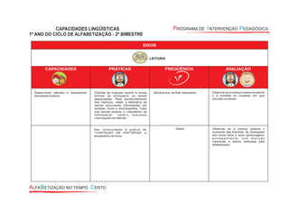EIXOS
CAPACIDADES PRÁTICAS FREQÜÊNCIA AVALIAÇÃO
Desenvolver atitudes e disposições
favoráveis à leitura.
Orientar as crianças quanto a outras
formas de enriquecer os temas
pesquisados. Para aprofundamento
dos mesmos, visitar a biblioteca da
escola procurando informações em
revistas, livros e enciclopédias. Caso
sua escola possua o Laboratório de
Informática visite-o, buscando
informações na internet .
Sempre que se fizer necessário Observar se a criança mostra-se atenta
e à vontade no universo em que
circulam os textos.
LEITURA
Dar continuidade à prática de
“CONTAÇÃO DE HISTÓRIAS” e
empréstimo de livros.
Diária Observar se a criança aprecia o
momento das histórias, as ilustrações
dos livros lidos e seus personagens,
a c o m p a n h a n d o c o m a t e n ç ã o
crescente a leitura realizada pelo
alfabetizador.
 
