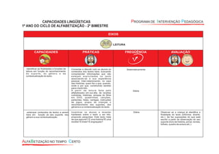 EIXOS
LEITURA
CAPACIDADES PRÁTICAS FREQÜÊNCIA AVALIAÇÃO
-identificar as finalidades e funções da
leitura em função do reconhecimento
do suporte, do gênero e da
contextualização do texto.
Comentar e discutir com os alunos os
conteúdos dos textos lidos, buscando
compreender informações que não
estejam explicitadas no texto
associando-as à sua experiência
pessoal. Inter-relacionando, no caso
das histórias, quem fez o que, quando,
onde e por que, construindo sentido
para o texto lido.
A partir da leitura feita pelo
alfabetizador, em voz alta, de receitas
culinárias, histórias, sinopse do filme
em DVD, quadrinhas, canções,
parlendas, listas, cantigas, instruções
de jogos, propor às crianças o
reconhecimento dos suportes, dos
gêneros e a contextualização do texto.
Sistematicamente
Diária
-antecipar conteúdos de textos a serem
lidos em função do seu suporte, seu
gênero e sua contextualização.
Incentivar os alunos a levantar
hipóteses sobre o texto a ser lido,
propondo perguntas: Este texto trata
de que assunto? É uma história?É uma
receita? É triste? É engraçado?
Diária Observar se a criança já identifica a
finalidade do texto (informar, divertir,
etc.). Se faz suposições do que está
escrito a partir da observação do seu
suporte (livro de história, jornal, revista,
folheto, quadro de avisos,etc.).
 
