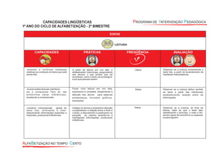 EIXOS
LEITURA
CAPACIDADES PRÁTICAS FREQÜÊNCIA AVALIAÇÃO
-levantar e confirmar hipóteses
relativas ao conteúdo do texto que está
sendo lido.
A partir da leitura em voz alta, o
alfabetizador interrompe, perguntando
aos alunos: o que acham que vai
acontecer, como o texto vai prosseguir,
e por que pensam assim.
Diária Observar se a criança compreende o
texto lido, a partir do levantamento de
hipóteses interpretativas.
-buscar pistas textuais,intertextu-
pais e contextuais ara ler nas
entrelinhas (fazer inferências),
ampliando a compreensão.
Fazer uma leitura em voz alta,
expressiva e completa, despertando a
atenção dos alunos para palavras
emdestaque, formatos gráficos,
ilustrações.
Diária Observar se a criança atribui sentido
ao texto a partir das inferências
estabelecendo relação entre as
informações.
-construir compreensão global do
texto lido, unificando e inter-
relacionando informações explícitas e
implícitas, produzindo inferências.
Instigar os alunos a prestarem atenção
e explicitarem a relação entre o título e
o texto, a descobrirem e explicarem os
porquês do mesmo levando-os a
interligarem informações, produzindo
inferências.
Diária Observar se a criança, ao final da
leitura, sabe do que o texto fala,
identificando o princípio, o meio e fim,
sendo capaz de recontá-lo ou repassá-
lo para alguém.
 