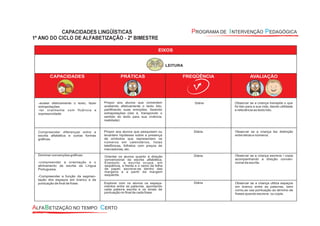 EIXOS
LEITURA
CAPACIDADES PRÁTICAS FREQÜÊNCIA AVALIAÇÃO
-avaliar efetivamente o texto, fazer
extrapolações.
-ler oralmente com fluência e
expressividade.
Propor aos alunos que comentem
avaliando afetivamente o texto lido,
partilhando suas emoções, fazendo
extrapolações (isto é, transpondo o
sentido do texto para sua vivência,
realidade).
Diária Observar se a criança transpõe o que
foi lido para a sua vida, dando utilidade
e relevância ao texto lido.
Compreender diferenças entre a
escrita alfabética e outras formas
gráficas.
Propor aos alunos que pesquisem ou
levantem hipóteses sobre a presença
de símbolos que representam os
números em calendários, listas
telefônicas, folhetos com preços de
mercadorias, etc.
Diária Observar se a criança faz distinção
entre letras e números.
Explorar com os alunos os espaça-
mentos entre as palavras, apontando
cada palavra escrita e os sinais de
pontuação no final de cada frase.
Diária Observar se a criança utiliza espaços
em branco entre as palavras, bem
como,se usa pontuação ao término de
frases quando escreve ou copia.
Dominar convenções gráficas:
-compreender a orientação e o
alinhamento da escrita da Língua
Portuguesa;
-Compreender a função da segmen-
tação dos espaços em branco e da
pontuação de final de frase.
Orientar os alunos quanto à direção
convencional da escrita alfabética.
Exemplo: a escrita ocupa, em
seqüência, a frente e o verso da folha
de papel; escreve-se dentro das
margens e a partir da margem
esquerda.
Diária Observar se a criança escreve / copia
acompanhando a direção conven-
cional da escrita.
 