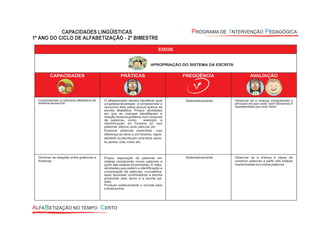 EIXOS
APROPRIAÇÃO DO SISTEMA DA ESCRITA
CAPACIDADES PRÁTICAS FREQÜÊNCIA AVALIAÇÃO
Dominar as relações entre grafemas e
fonemas.
O alfabetizador deverá identificar qual
a hipótese levantada e compreender o
raciocínio feito pelos alunos acerca da
escrita alfabética. Propor atividades
em que as crianças identifiquem a
relação fonema-grafema num conjunto
de palavras, como, exemplo, a
identificação do fonema /p/ nas
palavras: pipoca, pula, pato,pé, pá.
Explorar palavras parecidas, cuja
diferença se deve a um fonema, repre-
sentado na escrita por uma letra: pane-
la, janela, cola, mola, etc.
Propor separação de palavras em
sílabas construindo novas palavras a
partir das sílabas encontradas. E mais,
atividades que pedem a identificação e
comparação de palavras: cruzadinha,
texto lacunado confrontando a escrita
produzida pelo aluno e a escrita pa-
drão.
Produzir coletivamente o convite para
a festa junina.
Sistematicamente Observar se a criança é capaz de
construir palavras a partir das sílabas
memorizadas em outras palavras.
Compreender a natureza alfabética do
sistema de escrita.
Sistematicamente Observar se a criança compreende o
princípio de que cada “som”(fonema) é
representado por uma “letra”
 