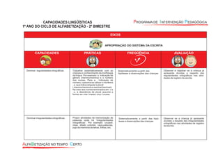 EIXOS
APROPRIAÇÃO DO SISTEMA DA ESCRITA
CAPACIDADES PRÁTICAS FREQÜÊNCIA AVALIAÇÃO
Dominar regularidades ortográficas Trabalhar sistematicamente com as
crianças o conhecimento da morfologia
da língua. Por exemplo: a indicação de
gênero (menino/menina) e o número
dos nomes. Para a indicação de
número, costuma-se utilizar o morfema
–s, que indica singular e plural
( menino/meninos e menina/meninas).
No caso dos nomes terminados em –r e
–z, a desinência de plural assume a
forma -es: mar / mares; cruz / cruzes.
Sistematicamente a partir das
hipóteses e observações das crianças
Observar e registrar se a criança já
apresenta dúvidas a respeito das
regularidades ortográficas nas ativi-
dades de registro da escrita.
Dominar irregularidades ortográficas. Propor atividades de memorização de
palavras onde há “irregularidades
ortográficas”. Por exemplo: cruzadi-
nhas, ditado colorido, caça-palavras,
jogo da memória de letras, trilhas, etc.
Sistematicamente a partir das hipó-
teses e observações das crianças
Observar se a criança já apresenta
dúvidas a respeito das irregularidades
ortográficas nas atividades de registro
da escrita.
 