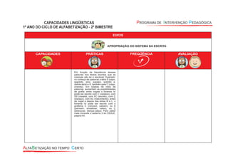EIXOS
APROPRIAÇÃO DO SISTEMA DA ESCRITA
CAPACIDADES PRÁTICAS FREQÜÊNCIA AVALIAÇÃO
Em função da freqüência dessas
palavras nos textos escritos que as
crianças vão ler e escrever. Exemplo:
no começo de palavras a letra S (sapo,
segredo, sino, sopapo, subida) e,
diante de/e/ e /i/, também pela C (cego,
ciranda). Em sílabas de meio de
palavras, aumentam as possibilidades
de grafia: entre vogais o fonema /s/
pode ser escrito com C (oceano), com
SS (ossada, com XC (exceto), com Ç
(espaço), com SC (nascimento); antes
de vogal e depois das letras N e L, o
fonema /s/ pode ser escrito com o
grafema C (vencem, calcem), ou S
(pensem, ensaboar, valsa), ou Ç
(abençoar, dançar,calça). Para saber
mais consulte o caderno 2 do CEALE,
página 40.
 