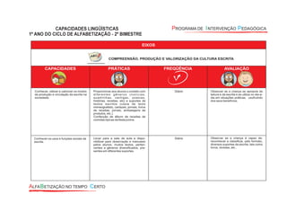 EIXOS
COMPREENSÃO, PRODUÇÃO E VALORIZAÇÃO DA CULTURA ESCRITA
CAPACIDADES PRÁTICAS FREQÜÊNCIA AVALIAÇÃO
Conhecer, utilizar e valorizar os modos
de produção e circulação da escrita na
sociedade.
Proporcionar aos alunos o contato com
diferentes gêneros (notícias,
quadrinhas, cantigas, poesias,
histórias, receitas, etc) e suportes de
textos escritos (cópia de texto
mimeografado, cartazes, jornais, livros
de receitas, jornais, embalagens de
produtos, etc.).
Confecção de álbum de receitas de
comidas típicas da festa junina.
Diária Observar se a criança se apropria da
leitura e da escrita e as utiliza no dia-a-
dia em situações práticas, usufruindo
dos seus benefícios.
Conhecer os usos e funções sociais da
escrita.
Levar para a sala de aula e dispo-
nibilizar para observação e manuseio
pelos alunos, muitos textos, perten-
centes a gêneros diversificados, pre-
sentes em diferentes suportes.
Diária Observar se a criança é capaz de:
reconhecer e classificar, pelo formato,
diversos suportes da escrita, tais como
livros, revistas, etc..
 