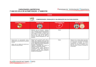 EIXOS
COMPREENSÃO, PRODUÇÃO E VALORIZAÇÃO DA CULTURA ESCRITA
CAPACIDADES PRÁTICAS FREQÜÊNCIA AVALIAÇÃO
Elaborar com as crianças cartazes
com o resultado da pesquisa realizada
sobre o temaproposto, orientando-as
como dispor um texto no cartaz, qual
tipo de letra e que recursos gráficos
deve-se usar: lápis de cor; lápis de
escrever; caneta hidrográfica ou tinta
guache?.
Desenvolver as capacidades neces-
sárias para o uso da escrita no contexto
escolar:
Saber usar os objetos de escrita pre-
sentes na cultura escolar.
Discutir com os alunos como usar e
cuidar dos cadernos para sua boa
conservação (passando as folhas uma
a uma, segurando corretamente o lápis
de cor, o lápis de escrever, a tesoura, a
borracha, o apontador,etc.).
Orientar a marcação das linhas do
caderno para a escrita na pauta.
Orientar sobre como sentar-se
corretamente na carteira para ler e
escrever, cuidar dos materiais
escolares, lidar com a tela, o mouse e o
teclado do computador.
Diária Observar se a criança sabe manusear
os livros, se usa de maneira adequada
os materiais escolares, se senta
corretamente na cadeira para ler e
escrever, se cuida do material; como
lida com a tela, o mouse e o teclado do
computador.
Diária
 