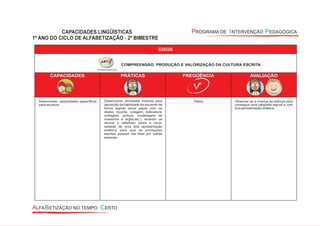 EIXOS
COMPREENSÃO, PRODUÇÃO E VALORIZAÇÃO DA CULTURA ESCRITA
CAPACIDADES PRÁTICAS FREQÜÊNCIA AVALIAÇÃO
Desenvolver atividades motoras para
aquisição da habilidade de escrever de
forma legível (picar papel com os
dedos, recorte, colagem, dobradura,
enfiagem, pintura, modelagem de
massinha e argila,etc.), levando os
alunos a refletirem sobre a nece-
ssidade de uma boa apresentação
estética para que as produções
escritas possam ser lidas por outras
pessoas.
DiáriaDesenvolver capacidades específicas
para escrever.
Observar se a criança se esforça para
conseguir uma caligrafia legível e com
boa apresentação estética.
 
