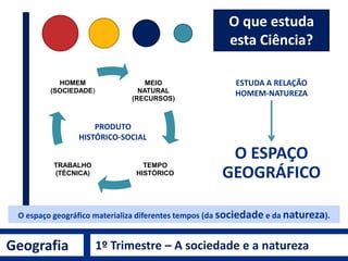 Geografia 1º Trimestre – A sociedade e a natureza
O ESPAÇO
GEOGRÁFICO
MEIO
NATURAL
(RECURSOS)
TEMPO
HISTÓRICO
TRABALHO
(TÉCNICA)
HOMEM
(SOCIEDADE)
PRODUTO
HISTÓRICO-SOCIAL
ESTUDA A RELAÇÃO
HOMEM-NATUREZA
O espaço geográfico materializa diferentes tempos (da sociedade e da natureza).
O que estuda
esta Ciência?
 