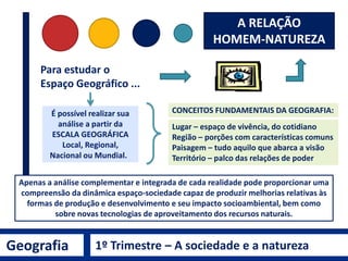 Geografia 1º Trimestre – A sociedade e a natureza
É possível realizar sua
análise a partir da
ESCALA GEOGRÁFICA
Local, Regional,
Nacional ou Mundial.
Lugar – espaço de vivência, do cotidiano
Região – porções com características comuns
Paisagem – tudo aquilo que abarca a visão
Território – palco das relações de poder
CONCEITOS FUNDAMENTAIS DA GEOGRAFIA:
A RELAÇÃO
HOMEM-NATUREZA
Para estudar o
Espaço Geográfico ...
Apenas a análise complementar e integrada de cada realidade pode proporcionar uma
compreensão da dinâmica espaço-sociedade capaz de produzir melhorias relativas às
formas de produção e desenvolvimento e seu impacto socioambiental, bem como
sobre novas tecnologias de aproveitamento dos recursos naturais.
 
