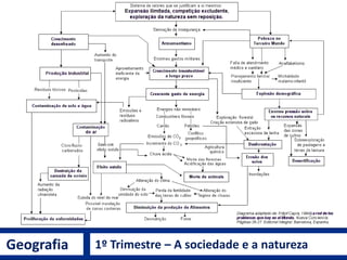 Geografia 1º Trimestre – A sociedade e a natureza
O planeta Terra constitui-se em um sistema em que todas as partes estão interligadas.
E o desenvolvimento das formas de vida como conhecemos hoje, só se tornou possível
em razão dessa combinação dos sistemas que compõe nosso planeta.
As rochas e minerais, a água e o ar são elementos
naturais indispensáveis à existência da vida na Terra. A
biosfera, ou esfera da vida, é o resultado do contato entre
a litosfera, a atmosfera e a hidrosfera.
O meio ambiente em que vivemos é o resultado da ação
humana sobre a biosfera. A sociedade humana é um
agente de formação do meio ambiente tão importante
quanto a ação dos demais elementos naturais, sendo
responsável pela construção da tecnosfera, ou a esfera da
tecnologia.
A esfera da vida
 