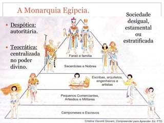 A Monarquia Egípcia.    Sociedade
                             desigual,
 Despótica:
                            estamental
  autoritária.
                                ou
                           estratificada
 Teocrática:
  centralizada
  no poder
  divino.
 