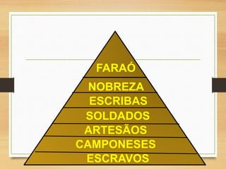 FARAÓ
NOBREZA
ESCRIBAS
ARTESÃOS
CAMPONESES
ESCRAVOS
SOLDADOS
 