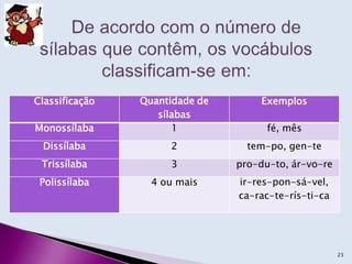 Classificação Quantidade de
sílabas
Exemplos
Monossílaba 1 fé, mês
Dissílaba 2 tem-po, gen-te
Trissílaba 3 pro-du-to, ár-vo-re
Polissílaba 4 ou mais ir-res-pon-sá-vel,
ca-rac-te-rís-ti-ca
23
 