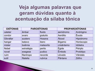 OXÍTONAS PAROXÍTONAS PROPAROXÍTONAS
cateter âmbar fluido aeródromo Andrógino
condor avaro gratuito Aerólito Êxodo
Gibraltar austero Hosana Álcool Hipódromo
hangar batavo ibero Bígamo Horóscopo
mister boêmia meteorito crisântemo Idólatra
Nobel estratégia perito Égide Périplo
novel exegese pudico Êmbolo Protótipo
ruim filantropo recorde Lêvedo Vândalo
sutil filatelia rubrica Pântano Zéfiro
39
 