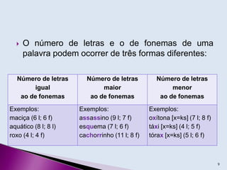  O número de letras e o de fonemas de uma
palavra podem ocorrer de três formas diferentes:
9
Número de letras
igual
ao de fonemas
Número de letras
maior
ao de fonemas
Número de letras
menor
ao de fonemas
Exemplos: Exemplos: Exemplos:
maciça (6 l; 6 f) assassino (9 l; 7 f) oxítona [x=ks] (7 l; 8 f)
aquático (8 l; 8 l) esquema (7 l; 6 f) táxi [x=ks] (4 l; 5 f)
roxo (4 l; 4 f) cachorrinho (11 l; 8 f) tórax [x=ks] (5 l; 6 f)
 