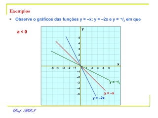 Exemplos  Observe o gráficos das funções y = –x; y = –2x e y =  –x / 2  em que x y 0 1 2 3 – 3 – 2 – 1 1 2 3 – 3 – 2 – 1 4 5 – 4 – 5 – 5 – 4 4 5 y = –x y =  –x / 2 y = –2x a < 0 