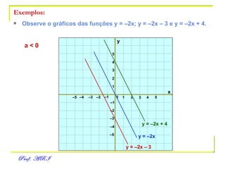 Exemplos:  Observe o gráficos das funções y = –2x; y = –2x – 3 e y = –2x + 4. x y 0 1 2 3 – 3 – 2 – 1 1 2 3 – 3 – 2 – 1 4 5 – 4 – 5 – 5 – 4 4 5 y = –2x + 4 y = –2x a < 0 y = –2x – 3 
