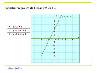Construir o gráfico da função y = 2x + 3. x y 0 1 2 3 – 3 – 2 – 1 1 2 3 – 3 – 2 – 1 4 5 – 4 – 5 – 5 – 4 4 5 y = 2x + 3 y = 2. 1  + 3 = 5 1 y = 2. 0  + 3 = 3 0 y = 2x + 3 x 