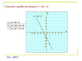 Construir o gráfico da função y = –2x – 2. x y 0 1 2 3 – 3 – 2 – 1 1 2 3 – 3 – 2 – 1 4 5 – 4 – 5 – 5 – 4 4 5 y = –2x – 2 y = –2. 1  – 2 = –4 1 y = –2. 0  – 2 = –2 0 y = –2x – 2 x 