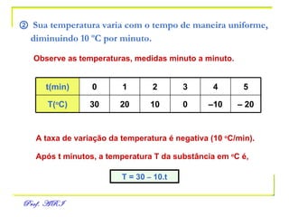 ②  Sua temperatura varia com o tempo de maneira uniforme, diminuindo 10 ºC por minuto.   Observe as temperaturas, medidas minuto a minuto. A taxa de variação da temperatura é negativa (10  o C/min). Após t minutos, a temperatura T da substância em  o C é, T = 30  –  10.t –  20 – 10 0 10 20 30 T( o C) 5 4 3 2 1 0 t(min) 
