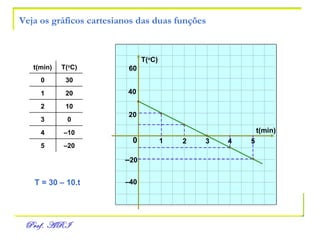 Veja os gráficos cartesianos das duas funções t(min) T( o C) 0 1 2 3 4 – 20 – 40 20 40 5 T = 30 – 10.t 60 – 20 5 – 10 4 0 3 10 2 20 1 30 0 T( o C) t(min) 