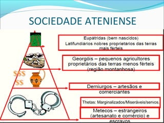 SOCIEDADE ATENIENSE
Thetas: Marginalizados/Miseráveis/servos.
 