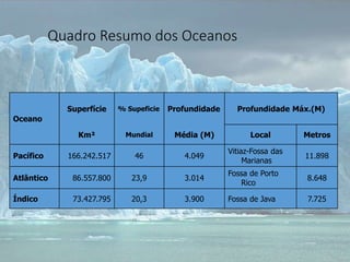 Quadro Resumo dos Oceanos
Oceano
Superfície % Supeficie Profundidade Profundidade Máx.(M)
Km² Mundial Média (M) Local Metros
Pacífico 166.242.517 46 4.049
Vitiaz-Fossa das
Marianas
11.898
Atlântico 86.557.800 23,9 3.014
Fossa de Porto
Rico
8.648
Índico 73.427.795 20,3 3.900 Fossa de Java 7.725
 