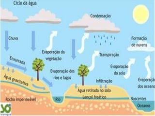 Ciclo da água
 