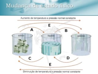 Mudança de estado físico