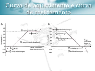 Curva de aquecimento e curva
de resfriamento