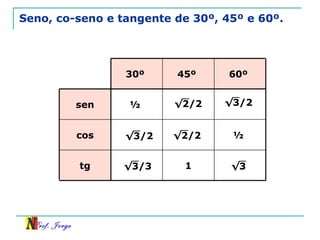 Seno, co-seno e tangente de 30º, 45º e 60º. 1 tg ½  cos ½  sen 60º  45º  30º  √ 2/2 √ 2/2 √ 3/2 √ 3/2 √ 3/3 √ 3 