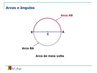 Arcos e ângulos A B Arco de meia volta O Arco AB Arco BA 