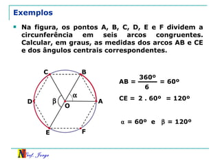 Exemplos Na figura, os pontos A, B, C, D, E e F dividem a circunferência em seis arcos congruentes. Calcular, em graus, as medidas dos arcos AB e CE e dos ângulos centrais correspondentes. A B O C  D E F  AB = 360º 6 = 60º  CE = 2 . 60º = 120º  ⍺   = 60º  e    = 120º 