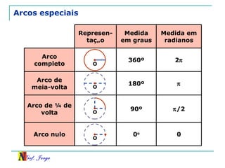 Arcos especiais 0 0 o Arco nulo  /2 90º Arco de ¼ de volta  180º Arco de meia-volta 2  360º Arco completo Medida em radianos Medida em graus Represen-tação O O O O 
