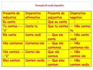 Formaçãodo modoimperativo
 