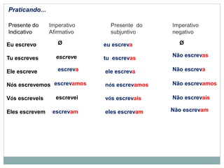 Praticando...
Presente do
Indicativo
Eu escrevo
Tu escreves
Ele escreve
Nós escrevemos
Vós escreveis
Eles escrevem
Presente do
subjuntivo
eu escreva
tu escrevas
ele escreva
nós escrevamos
vós escrevais
eles escrevam
Imperativo
Afirmativo
Ø
escreve
escreva
escrevamos
escrevei
escrevam
Imperativo
negativo
Ø
Não escrevas
Não escreva
Não escrevamos
Não escrevais
Não escrevam
 