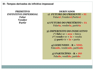 III - Tempos derivados do infinitivo impessoal
PRIMITIVO DERIVADOS
INFINITIVO IMPESSOAL
Falar
Vender
Partir
1) FUTURO DO PRESENTE + EI
Falarei ;Venderei;Partirei
2) FUTURO DO PRETÉRITO + IA
Falaria, venderia, partiria
3) IMPERFEITO DO INDICATIVO
1ª) falar-ar + ava = falava
2ª) vender-er + ia = vendia
3) partir-ir + ia = partia
4) GERUNDIO: - R + NDO.
Falando, vendendo, partindo
5) PARTICÍPIO: - R + DO
Falado, vendido, partido
 