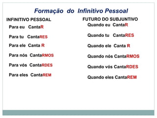 Formação do Infinitivo Pessoal
INFINITIVO PESSOAL
Para eu CantaR
Para tu CantaRES
Para ele Canta R
Para nós CantaRMOS
Para vós CantaRDES
Para eles CantaREM
FUTURO DO SUBJUNTIVO
Quando eu CantaR
Quando tu CantaRES
Quando ele Canta R
Quando nós CantaRMOS
Quando vós CantaRDES
Quando eles CantaREM
 