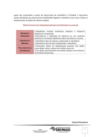 VERSÃO PRELIMINAR
8
quais são construídas a partir da observação do calendário. A Unidade 1 apresenta,
ainda, atividades que desenvolvem habilidades ligadas à estatística, tais como a leitura e
interpretação de dados de tabelas simples.
EXPECTATIVAS DE APRENDIZAGEM QUE SE PRETENDE ALCANÇAR:
NÚMEROS E
OPERAÇÕES
1-Identificar escritas numéricas relativas a números
familiares e frequentes.
2-Reconhecer a utilização de números no seu contexto
doméstico e formular hipóteses sobre sua leitura e escrita.
GRANDEZAS E
MEDIDAS
1-Identificar dias da semana, explorando o calendário.
2-Identificar dias do mês, explorando o calendário.
TRATAMENTO DA
INFORMAÇÃO
1-Preencher fichas de identificação pessoal com dados
como idade, altura, número de irmãos, peso etc.
2-Ler dados apresentados em tabelas simples com números
de telefone de pessoas.
 