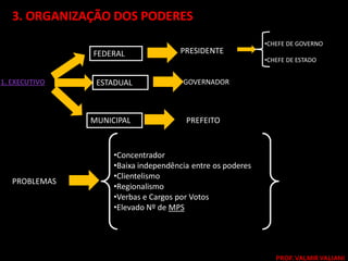 3. ORGANIZAÇÃO DOS PODERES
                                                            •CHEFE DE GOVERNO
               FEDERAL               PRESIDENTE
                                                            •CHEFE DE ESTADO


1. EXECUTIVO    ESTADUAL              GOVERNADOR



               MUNICIPAL               PREFEITO



                    •Concentrador
                    •Baixa independência entre os poderes
                    •Clientelismo
   PROBLEMAS
                    •Regionalismo
                    •Verbas e Cargos por Votos
                    •Elevado Nº de MPS




                                                               PROF. VALMIR VALIANI
 