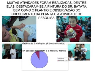 MUITAS ATIVIDADES FORAM REALIZADAS. DENTRE
ELAS, DESTACARAM-SE A PINTURA DO SR. BATATA,
BEM COMO O PLANTIO E OBSERVAÇÃO DO
CRESCIMENTO DA PLANTA E A ATIVIDADE DE
PESQUISA.
Gostaram
Gostaram + ou -
Gráfico de Satisfação (62 entrevistados)
57 pessoas gostaram e 5 mais ou menos
 