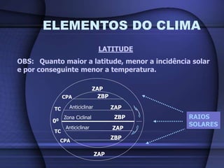 ELEMENTOS DO CLIMA
LATITUDE
OBS: Quanto maior a latitude, menor a incidência solar
e por conseguinte menor a temperatura.
00
TC
CPA
ZAP
ZAP
TC
CPA
Zona Ciclinal ZBP
ZAP
ZBP
ZAP
ZBP
RAIOS
SOLARESAnticiclinar
Anticiclinar
 