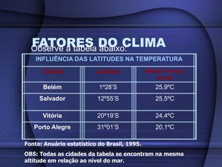 FATORES DO CLIMAObserve a tabela abaixo:
INFLUÊNCIA DAS LATITUDES NA TEMPERATURA
Cidade Latitude Média Térmica
Anual
Belém 1º28’S 25,9ºC
Salvador 12º55’S 25,5ºC
Vitória 20º19’S 24,4ºC
Porto Alegre 31º01’S 20,1ºC
Fonte: Anuário estatístico do Brasil, 1995.
OBS: Todas as cidades da tabela se encontram na mesma
altitude em relação ao nível do mar.
 