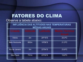 FATORES DO CLIMA
Observe a tabela abaixo:
INFLUÊNCIA DAS ALTITUDES NAS TEMPERATURAS
MÉDIAS ANUAIS
Cidade Altitude Latitude Média Térmica
Anual
Vitória 2m 20º19’S 24,4ºC
Belo Horizonte 852m 19º56’S 21,5ºC
Rio de Janeiro 5m 22º54’S 23,8ºC
São Paulo 731m 23º32’S 19,8ºC
 