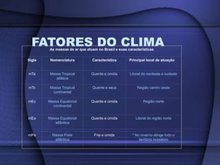 FATORES DO CLIMAAs massas de ar que atuam no Brasil e suas características
Sigla Nomenclatura Característica Principal local de atuação
mTa Massa Tropical
atlâtica
Quente e úmida Litoral do nordeste e sudeste
mTc Massa Tropical
continental
Quente e seca Região centro oeste
mEc Massa Equatorial
continental
Quente e úmida Região norte
mEa Massa Equatorial
atlântica
Quente e úmida Litoral da região norte
mPa Massa Polar
atlântica
Fria e úmida * No inverno atinge todo o
território brasileiro
 