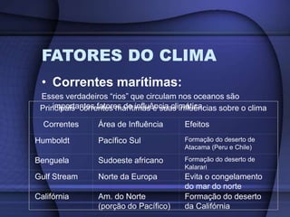 FATORES DO CLIMA
• Correntes marítimas:
Esses verdadeiros “rios” que circulam nos oceanos são
importantes fatores de influência climática.Principais correntes marítimas e suas influências sobre o clima
Correntes Área de Influência Efeitos
Humboldt Pacífico Sul Formação do deserto de
Atacama (Peru e Chile)
Benguela Sudoeste africano Formação do deserto de
Kalarari
Gulf Stream Norte da Europa Evita o congelamento
do mar do norte
Califórnia Am. do Norte
(porção do Pacífico)
Formação do deserto
da Califórnia
 