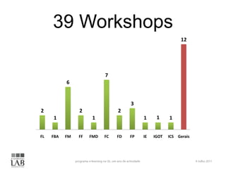 39 Workshops6 Julho 2011programa e-learning na UL: um ano de actividade