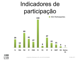 Indicadores de participação6 Julho 2011programa e-learning na UL: um ano de actividade