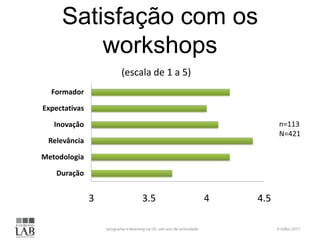 Satisfação com os workshops6 Julho 2011programa e-learning na UL: um ano de actividaden=113N=421
