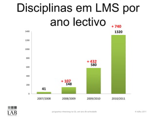 Disciplinas em LMS por ano lectivo6 Julho 2011programa e-learning na UL: um ano de actividade+ 740+ 432+ 107